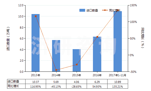 2013-2017年11月中國硝酸、磺硝酸(HS28080000)進口量及增速統(tǒng)計